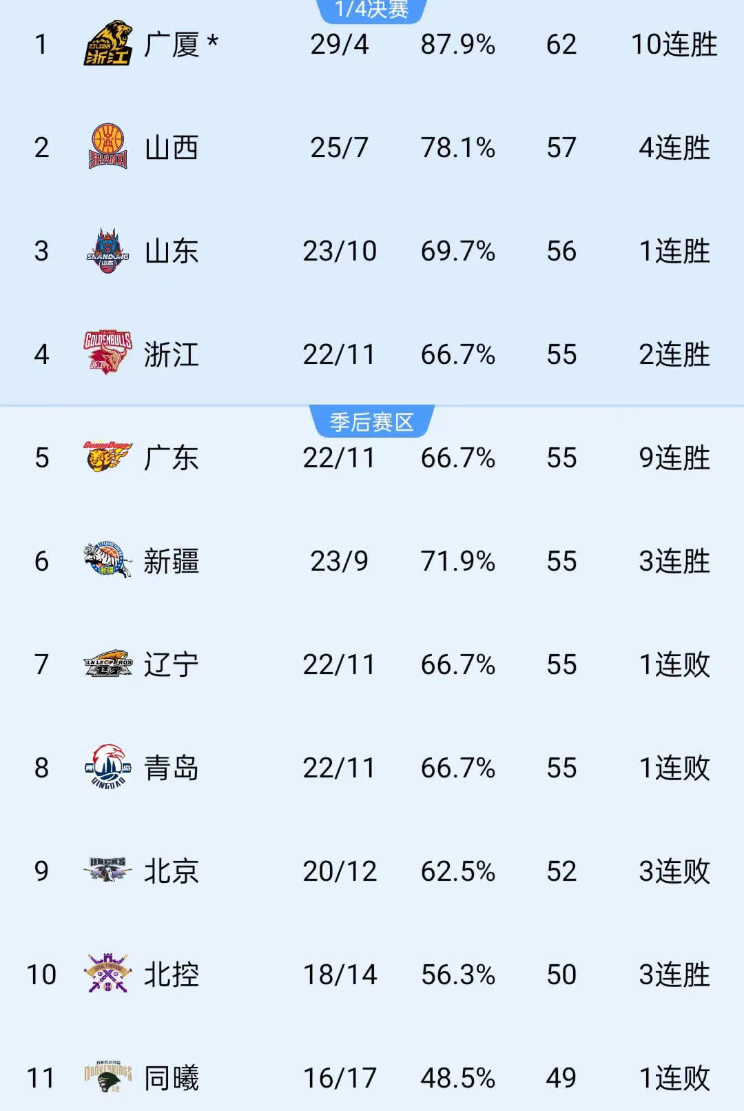 CBA常规赛赛程吃紧；广州队冲刺阶段外线爆发；赛场秩序良好；数据层面出现新趋势的简单介绍